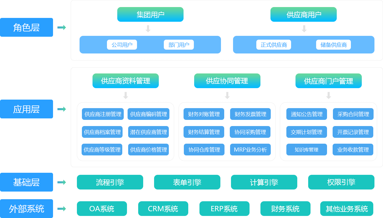 企管宝供应商管理(srm)系统产品架构!